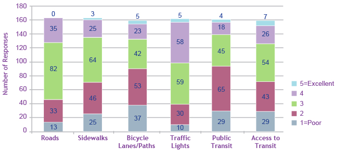 
Survey 3 - question 1 is a bar chart rating facilities from poor (1) to excellent (5).
out of 160 respondents:
roads - 13=1, 33=2, 82=3, 35=4
sidewalks - 25=1, 46=2, 64=3, 25=4, 3=5
bicycle lanes/paths - 25=1, 46=2, 64=3, 25=4, 3=5
traffic lights - 10=1, 30=2, 59=3, 58=4, 5=5
public transit - 29=1, 65=2, 45=3, 18=4, 4=5
access to transit - 29=1, 43=2, 54=3, 26=4, 7=5
